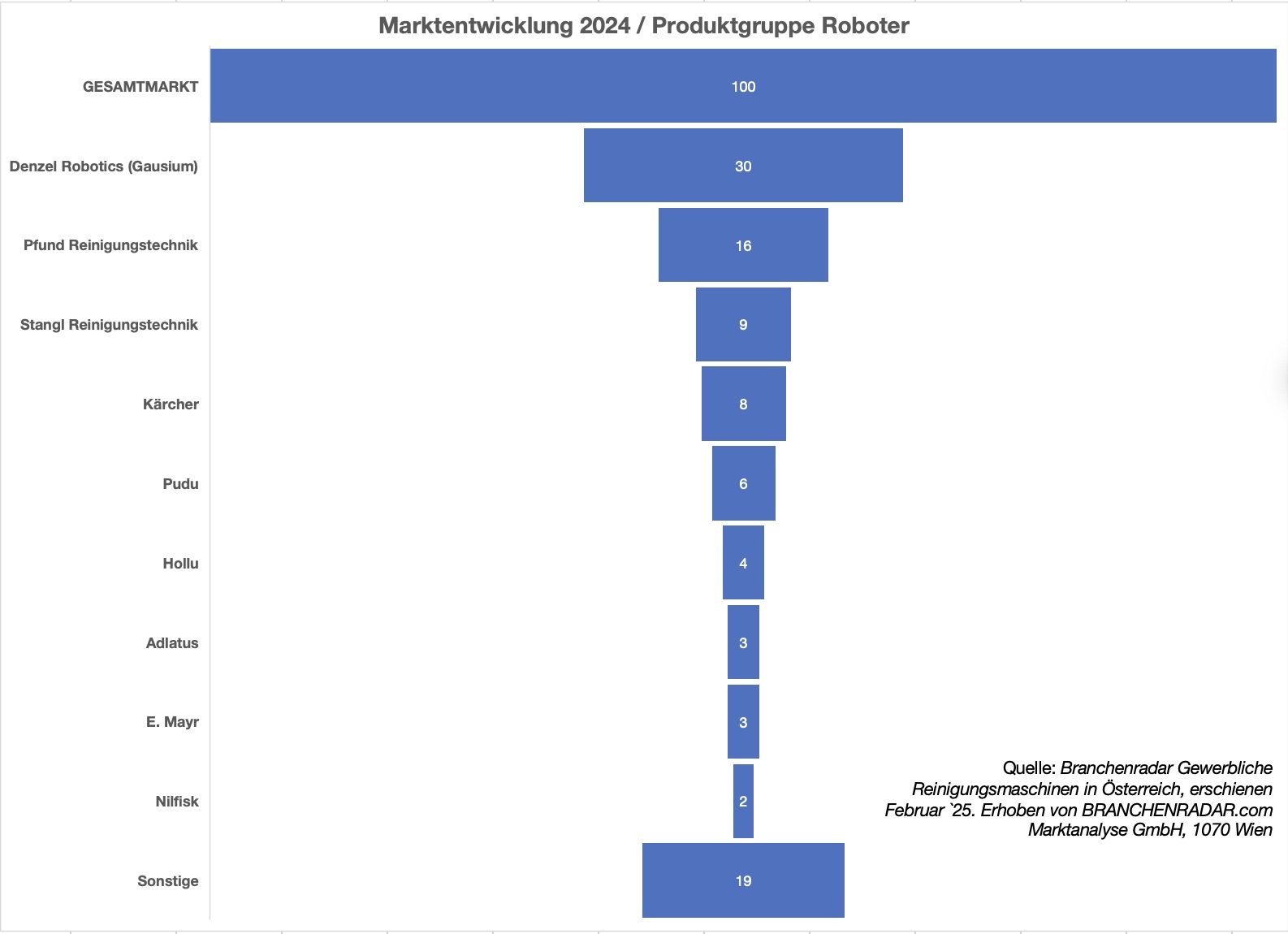 Grafik Marktentwicklung 2024 Produktgruppe Roboter